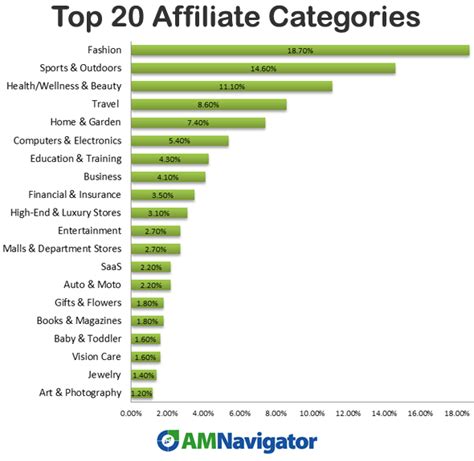 best affiliate programs|List of 10685 Affiliate Programs Ranked by Niche .